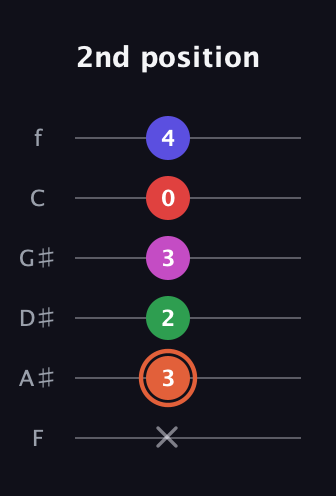 C♯ Augmented-major 7th Sharp 13th guitar tab — 2nd position (x 3 2 3 0 4) in Half-Step Down (E♭A♭D♭G♭B♭E♭) · Capo 2