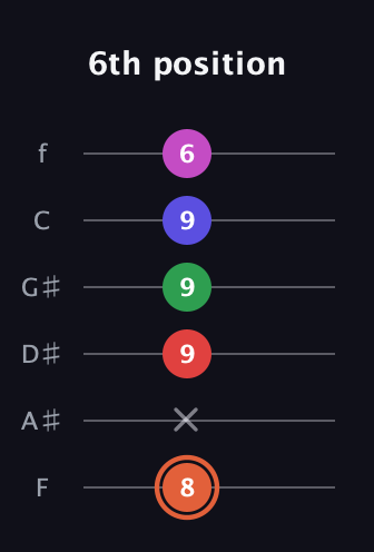 C♯ Augmented-major 7th Sharp 13th guitar tab — 6th position (8 x 9 9 9 6) in Half-Step Down (E♭A♭D♭G♭B♭E♭) · Capo 2