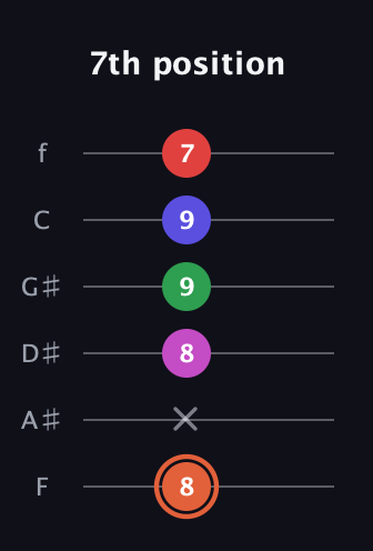 C♯ Augmented-major 7th Sharp 13th guitar tab — 7th position (8 x 8 9 9 7) in Half-Step Down (E♭A♭D♭G♭B♭E♭) · Capo 2