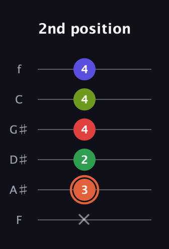 C♯ Augmented-major 7th Sharp 9th guitar tab — 2nd position (x 3 2 4 4 4) in Half-Step Down (E♭A♭D♭G♭B♭E♭) · Capo 2