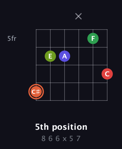 C♯ Augmented-major 7th Sharp 9th guitar chord — 5th position (8 6 6 x 5 7) fretboard diagram in Half-Step Down (E♭A♭D♭G♭B♭E♭) · Capo 2