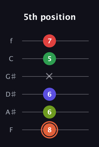 C♯ Augmented-major 7th Sharp 9th guitar tab — 5th position (8 6 6 x 5 7) in Half-Step Down (E♭A♭D♭G♭B♭E♭) · Capo 2