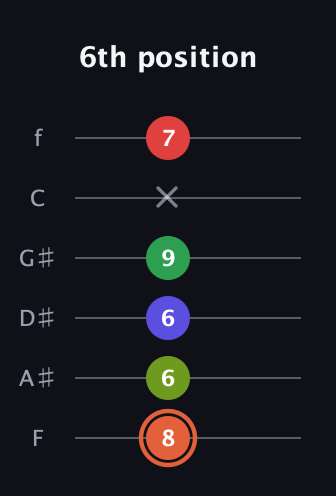 C♯ Augmented-major 7th Sharp 9th guitar tab — 6th position (8 6 6 9 x 7) in Half-Step Down (E♭A♭D♭G♭B♭E♭) · Capo 2