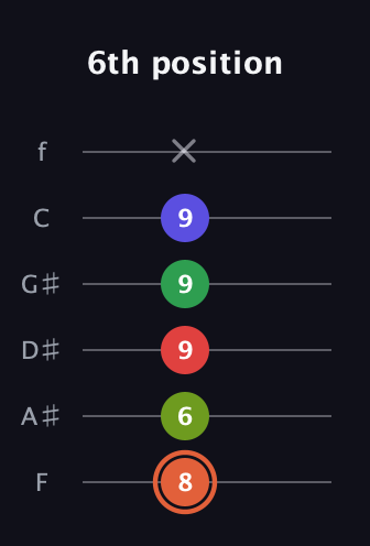 C♯ Augmented-major 7th Sharp 9th guitar tab — 6th position (8 6 9 9 9 x) in Half-Step Down (E♭A♭D♭G♭B♭E♭) · Capo 2