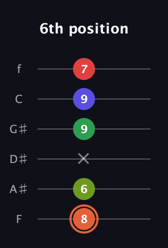 C♯ Augmented-major 7th Sharp 9th guitar tab — 6th position (8 6 x 9 9 7) in Half-Step Down (E♭A♭D♭G♭B♭E♭) · Capo 2