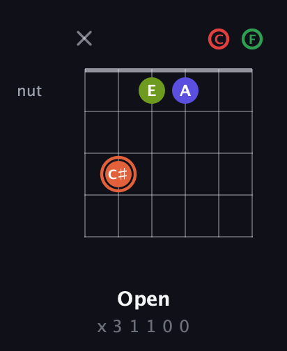 C♯ Augmented-major 7th Sharp 9th guitar chord — Open (x 3 1 1 0 0) fretboard diagram in Half-Step Down (E♭A♭D♭G♭B♭E♭) · Capo 2