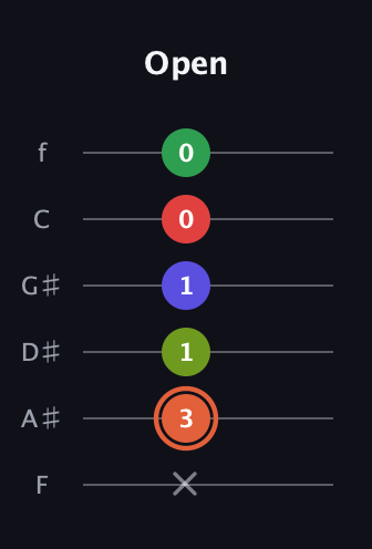 C♯ Augmented-major 7th Sharp 9th guitar tab — Open (x 3 1 1 0 0) in Half-Step Down (E♭A♭D♭G♭B♭E♭) · Capo 2