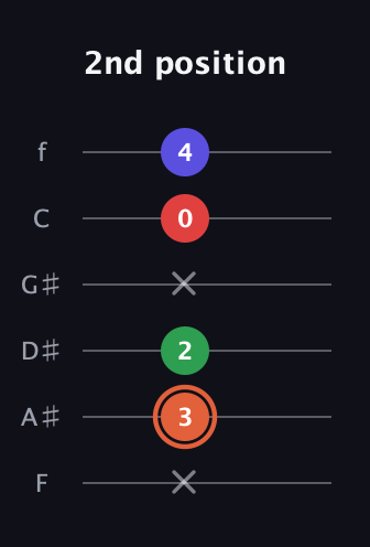 C♯ Augmented-major 7th guitar tab — 2nd position (x 3 2 x 0 4) in Half-Step Down (E♭A♭D♭G♭B♭E♭) · Capo 2