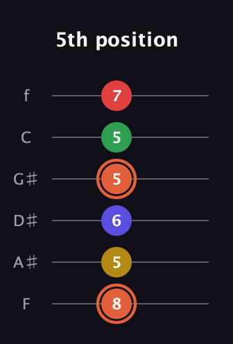 C♯ Augmented-major 9th Flat 13th guitar tab — 5th position (8 5 6 5 5 7) in Half-Step Down (E♭A♭D♭G♭B♭E♭) · Capo 2