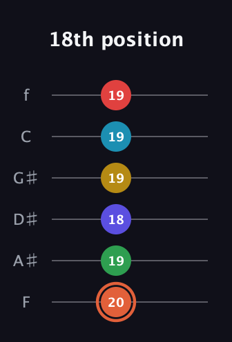 C♯ Augmented-major 9th Flat 5th guitar tab — 18th position (20 19 18 19 19 19) in Half-Step Down (E♭A♭D♭G♭B♭E♭) · Capo 2
