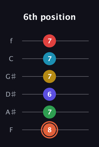 C♯ Augmented-major 9th Flat 5th guitar tab — 6th position (8 7 6 7 7 7) in Half-Step Down (E♭A♭D♭G♭B♭E♭) · Capo 2