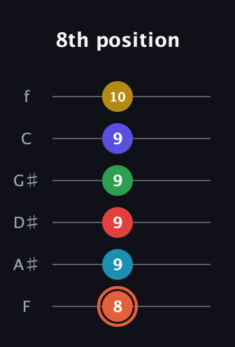 C♯ Augmented-major 9th Flat 5th guitar tab — 8th position (8 9 9 9 9 10) in Half-Step Down (E♭A♭D♭G♭B♭E♭) · Capo 2