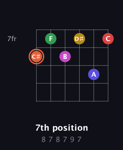 C♯ Augmented-major 9th Sharp 13th guitar chord — 7th position (8 7 8 7 9 7) fretboard diagram in Half-Step Down (E♭A♭D♭G♭B♭E♭) · Capo 2