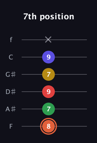 C♯ Augmented-major 9th guitar tab — 7th position (8 7 9 7 9 x) in Half-Step Down (E♭A♭D♭G♭B♭E♭) · Capo 2