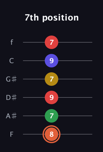C♯ Augmented-major 9th guitar tab — 7th position (8 7 9 7 9 7) in Half-Step Down (E♭A♭D♭G♭B♭E♭) · Capo 2