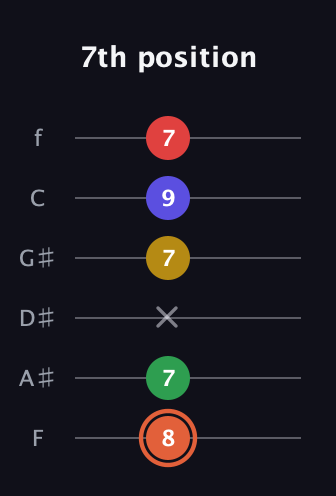 C♯ Augmented-major 9th guitar tab — 7th position (8 7 x 7 9 7) in Half-Step Down (E♭A♭D♭G♭B♭E♭) · Capo 2