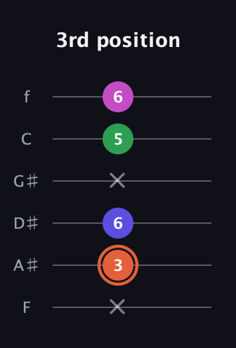 C♯ Augmented Sharp 13th guitar tab — 3rd position (x 3 6 x 5 6) in Half-Step Down (E♭A♭D♭G♭B♭E♭) · Capo 2