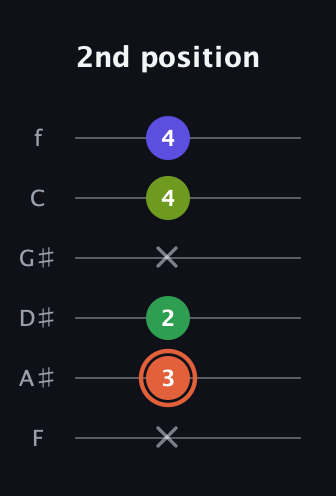 C♯ Augmented Sharp 9th guitar tab — 2nd position (x 3 2 x 4 4) in Half-Step Down (E♭A♭D♭G♭B♭E♭) · Capo 2