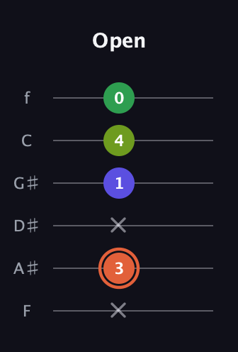 C♯ Augmented Sharp 9th guitar tab — Open (x 3 x 1 4 0) in Half-Step Down (E♭A♭D♭G♭B♭E♭) · Capo 2