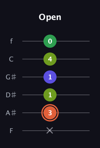 C♯ Augmented Sharp 9th guitar tab — Open (x 3 1 1 4 0) in Half-Step Down (E♭A♭D♭G♭B♭E♭) · Capo 2