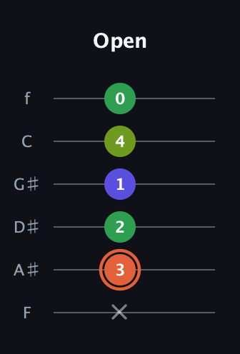 C♯ Augmented Sharp 9th guitar tab — Open (x 3 2 1 4 0) in Half-Step Down (E♭A♭D♭G♭B♭E♭) · Capo 2