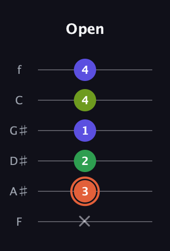 C♯ Augmented Sharp 9th guitar tab — Open (x 3 2 1 4 4) in Half-Step Down (E♭A♭D♭G♭B♭E♭) · Capo 2