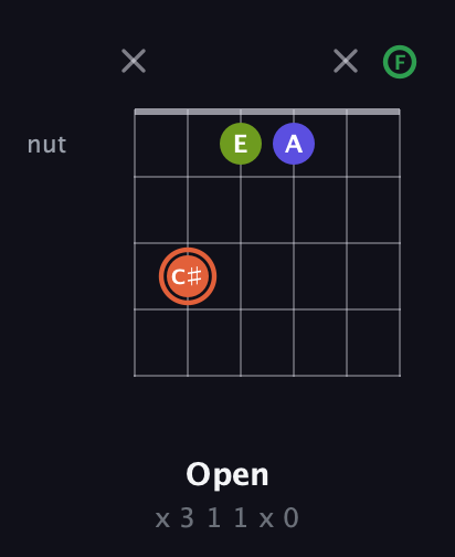 C♯ Augmented Sharp 9th guitar chord — Open (x 3 1 1 x 0) fretboard diagram in Half-Step Down (E♭A♭D♭G♭B♭E♭) · Capo 2