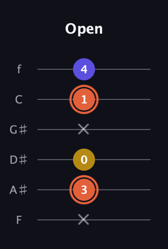 C♯ Augmented Suspended 2nd guitar tab — Open (x 3 0 x 1 4) in Half-Step Down (E♭A♭D♭G♭B♭E♭) · Capo 2