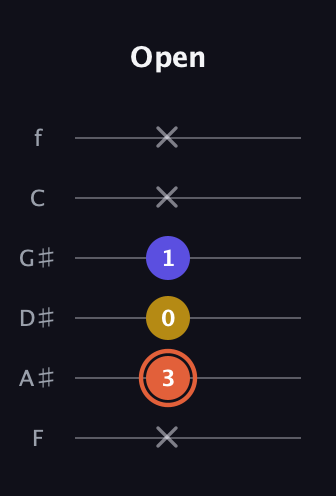 C♯ Augmented Suspended 2nd guitar tab — Open (x 3 0 1 x x) in Half-Step Down (E♭A♭D♭G♭B♭E♭) · Capo 2
