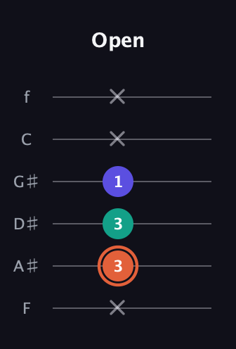 C♯ Augmented Suspended 4th guitar tab — Open (x 3 3 1 x x) in Half-Step Down (E♭A♭D♭G♭B♭E♭) · Capo 2