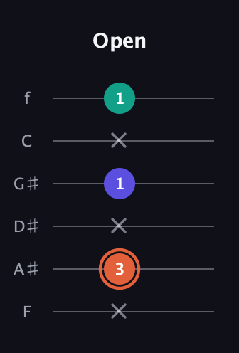 C♯ Augmented Suspended 4th guitar tab — Open (x 3 x 1 x 1) in Half-Step Down (E♭A♭D♭G♭B♭E♭) · Capo 2