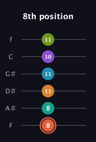 C♯ Diminished 11th Flat 9th guitar tab — 8th position (8 8 11 11 10 11) in Half-Step Down (E♭A♭D♭G♭B♭E♭) · Capo 2