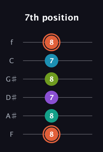 C♯ Diminished 11th Sharp 9th guitar tab — 7th position (8 8 7 8 7 8) in Half-Step Down (E♭A♭D♭G♭B♭E♭) · Capo 2