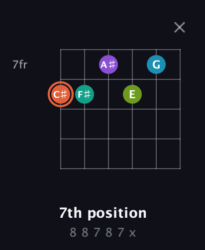 C♯ Diminished 11th Sharp 9th guitar chord — 7th position (8 8 7 8 7 x) fretboard diagram in Half-Step Down (E♭A♭D♭G♭B♭E♭) · Capo 2