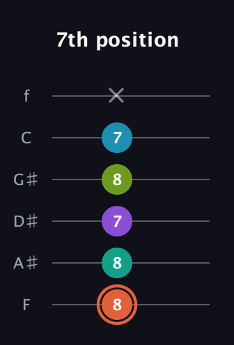 C♯ Diminished 11th Sharp 9th guitar tab — 7th position (8 8 7 8 7 x) in Half-Step Down (E♭A♭D♭G♭B♭E♭) · Capo 2