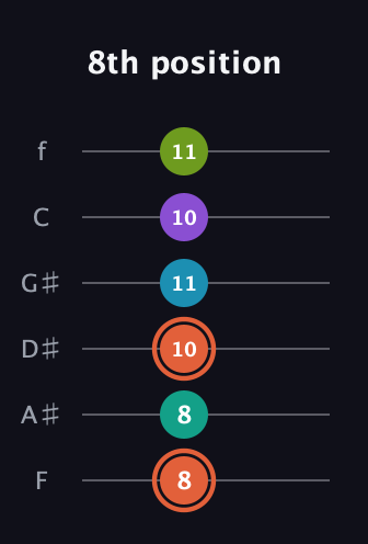 C♯ Diminished 11th Sharp 9th guitar tab — 8th position (8 8 10 11 10 11) in Half-Step Down (E♭A♭D♭G♭B♭E♭) · Capo 2