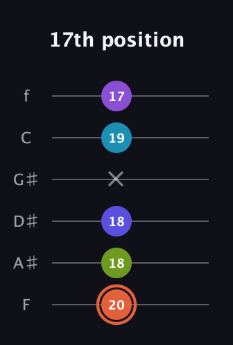 C♯ Diminished 7th Flat 13th guitar tab — 17th position (20 18 18 x 19 17) in Half-Step Down (E♭A♭D♭G♭B♭E♭) · Capo 2