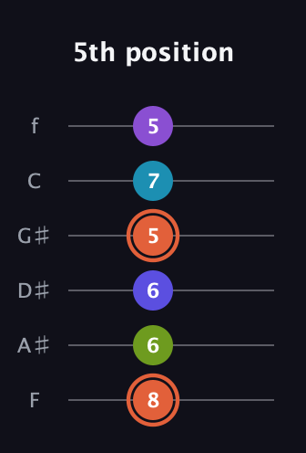 C♯ Diminished 7th Flat 13th guitar tab — 5th position (8 6 6 5 7 5) in Half-Step Down (E♭A♭D♭G♭B♭E♭) · Capo 2