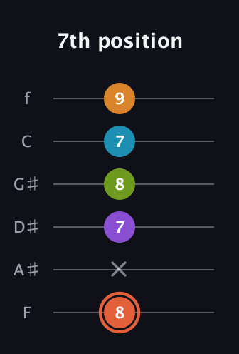 C♯ Diminished 7th Flat 9th guitar tab — 7th position (8 x 7 8 7 9) in Half-Step Down (E♭A♭D♭G♭B♭E♭) · Capo 2