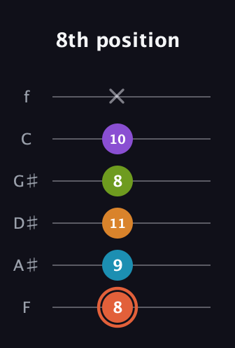 C♯ Diminished 7th Flat 9th guitar tab — 8th position (8 9 11 8 10 x) in Half-Step Down (E♭A♭D♭G♭B♭E♭) · Capo 2