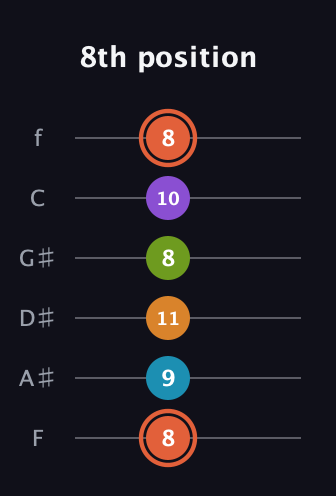 C♯ Diminished 7th Flat 9th guitar tab — 8th position (8 9 11 8 10 8) in Half-Step Down (E♭A♭D♭G♭B♭E♭) · Capo 2