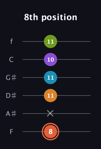 C♯ Diminished 7th Flat 9th guitar tab — 8th position (8 x 11 11 10 11) in Half-Step Down (E♭A♭D♭G♭B♭E♭) · Capo 2