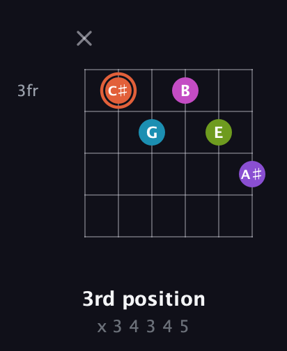 C♯ Diminished 7th Sharp 13th guitar chord — 3rd position (x 3 4 3 4 5) fretboard diagram in Half-Step Down (E♭A♭D♭G♭B♭E♭) · Capo 2