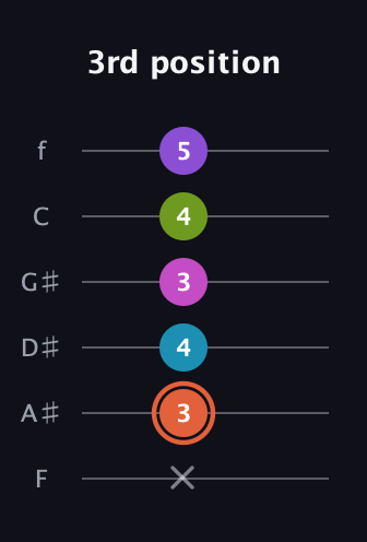 C♯ Diminished 7th Sharp 13th guitar tab — 3rd position (x 3 4 3 4 5) in Half-Step Down (E♭A♭D♭G♭B♭E♭) · Capo 2