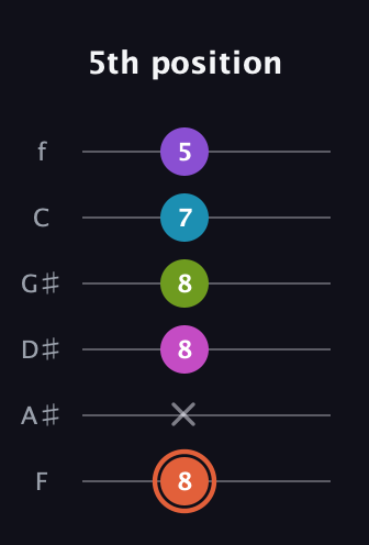 C♯ Diminished 7th Sharp 13th guitar tab — 5th position (8 x 8 8 7 5) in Half-Step Down (E♭A♭D♭G♭B♭E♭) · Capo 2