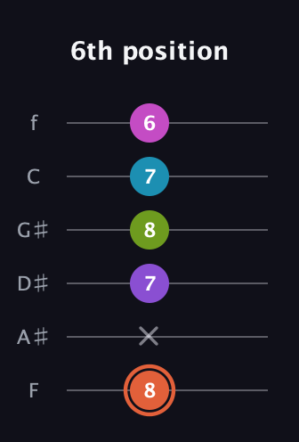C♯ Diminished 7th Sharp 13th guitar tab — 6th position (8 x 7 8 7 6) in Half-Step Down (E♭A♭D♭G♭B♭E♭) · Capo 2