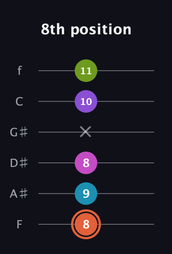 C♯ Diminished 7th Sharp 13th guitar tab — 8th position (8 9 8 x 10 11) in Half-Step Down (E♭A♭D♭G♭B♭E♭) · Capo 2