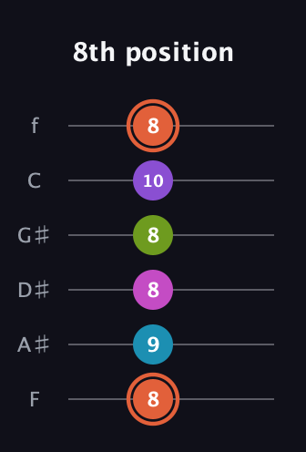 C♯ Diminished 7th Sharp 13th guitar tab — 8th position (8 9 8 8 10 8) in Half-Step Down (E♭A♭D♭G♭B♭E♭) · Capo 2