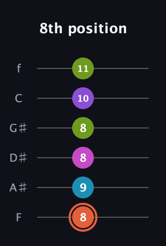 C♯ Diminished 7th Sharp 13th guitar tab — 8th position (8 9 8 8 10 11) in Half-Step Down (E♭A♭D♭G♭B♭E♭) · Capo 2