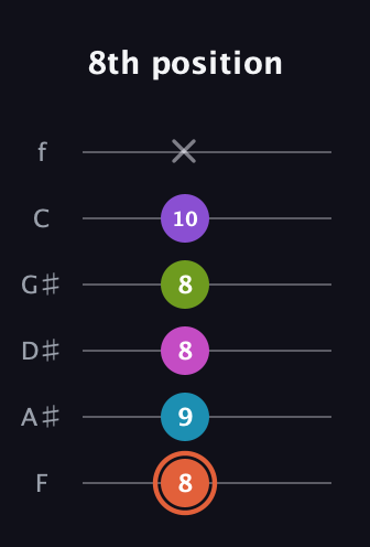 C♯ Diminished 7th Sharp 13th guitar tab — 8th position (8 9 8 8 10 x) in Half-Step Down (E♭A♭D♭G♭B♭E♭) · Capo 2